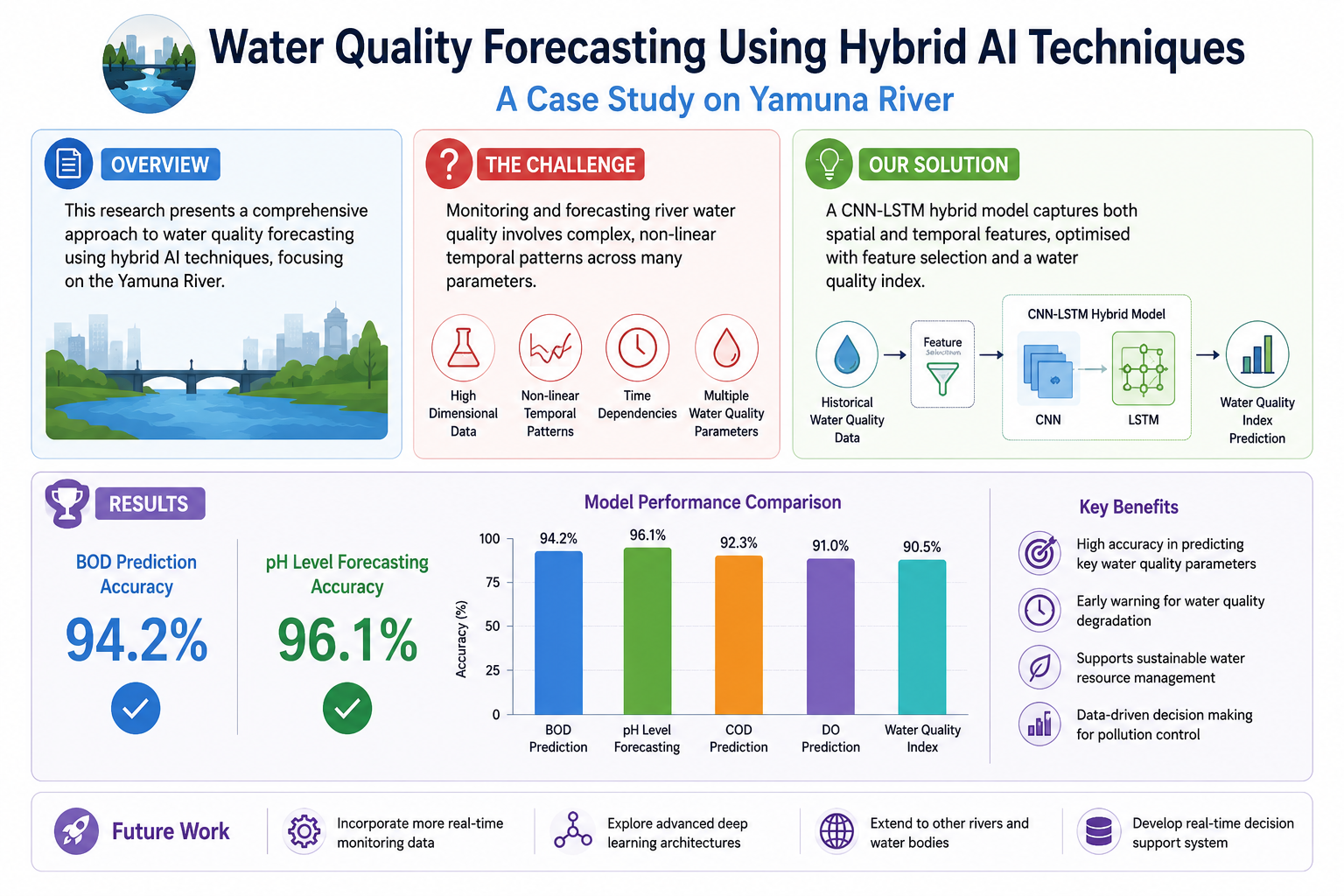 Forecasting and Analysis of Yamuna River Water Quality