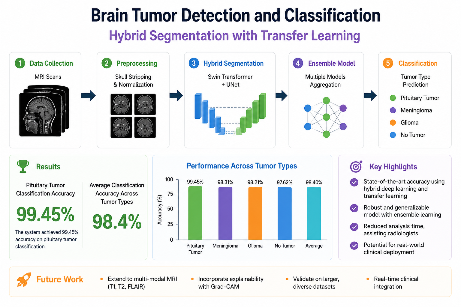 Deep Learning-Based Brain Tumor Detection and Classification